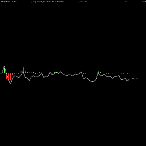 Force Index chart Asian Hotels (North) Limited ASIANHOTNR share NSE Stock Exchange 