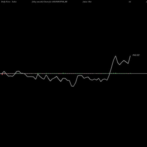 Force Index chart Asian Hotels (north) Ltd ASIANHOTNR_BE share NSE Stock Exchange 