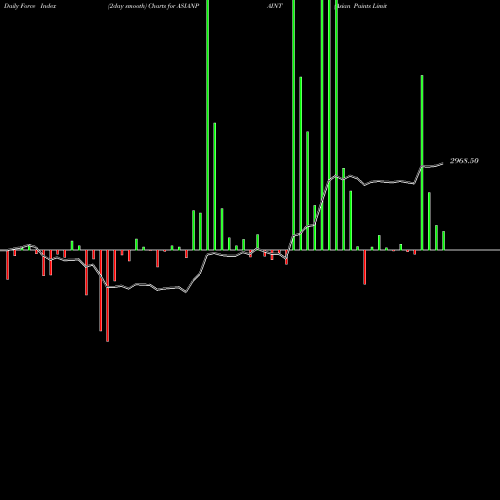 Force Index chart Asian Paints Limited ASIANPAINT share NSE Stock Exchange 