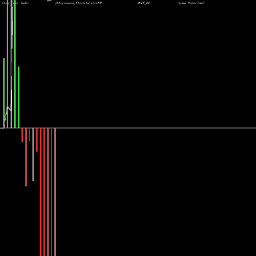 Force Index chart Asian Paints Limited ASIANPAINT_BL share NSE Stock Exchange 