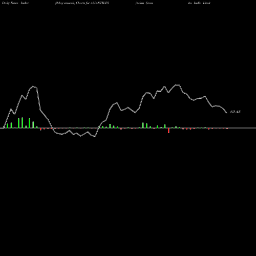 Force Index chart Asian Granito India Limited ASIANTILES share NSE Stock Exchange 