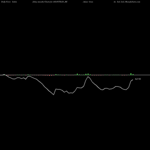 Force Index chart Asian Granito Ind. Ltd. ASIANTILES_BE share NSE Stock Exchange 