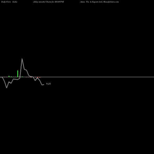 Force Index chart Asian Tea & Exports Ltd. ASIANTNE share NSE Stock Exchange 