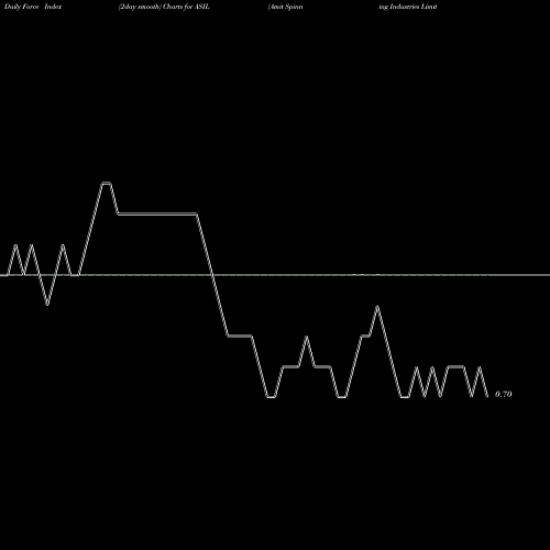 Force Index chart Amit Spinning Industries Limited ASIL share NSE Stock Exchange 