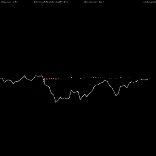 Force Index chart Ask Automotive Limited ASKAUTOLTD share NSE Stock Exchange 