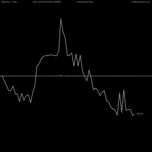 Force Index chart Asl Industries Limited ASLIND share NSE Stock Exchange 