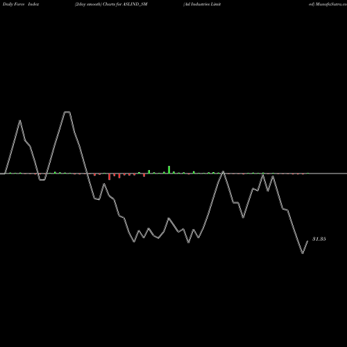 Force Index chart Asl Industries Limited ASLIND_SM share NSE Stock Exchange 