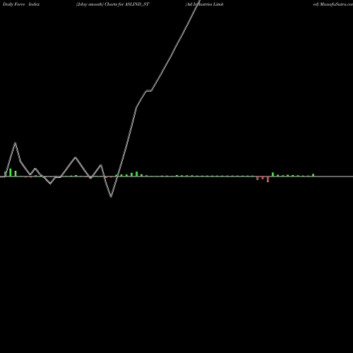 Force Index chart Asl Industries Limited ASLIND_ST share NSE Stock Exchange 