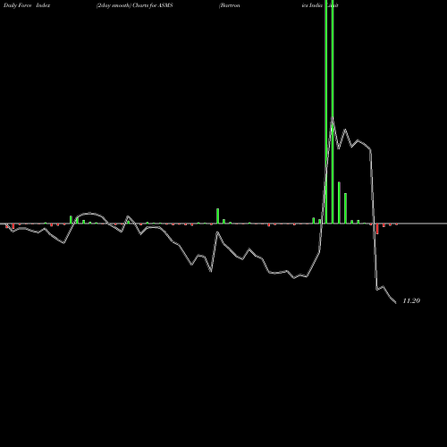 Force Index chart Bartronics India Limited ASMS share NSE Stock Exchange 
