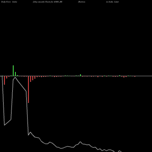 Force Index chart Bartronics India Limited ASMS_BE share NSE Stock Exchange 