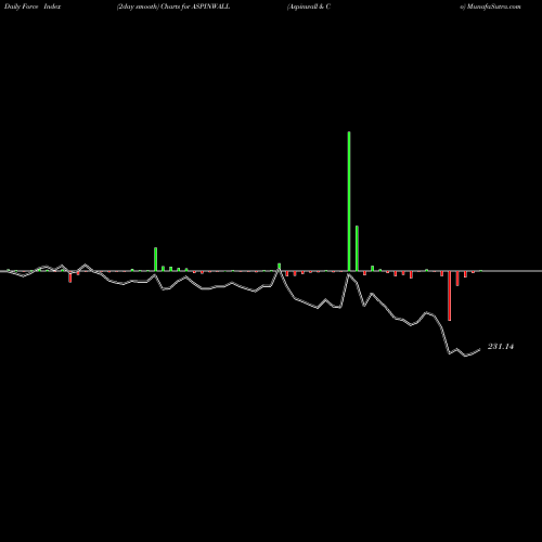 Force Index chart Aspinwall & Co ASPINWALL share NSE Stock Exchange 
