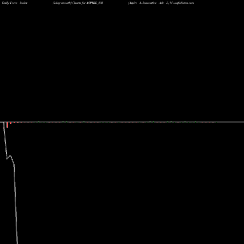Force Index chart Aspire & Innovative Adv L ASPIRE_SM share NSE Stock Exchange 