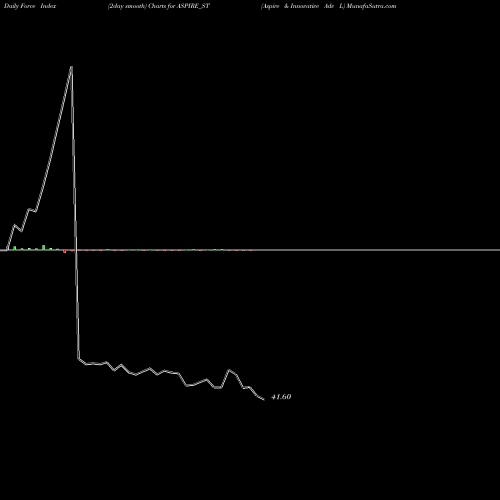 Force Index chart Aspire & Innovative Adv L ASPIRE_ST share NSE Stock Exchange 