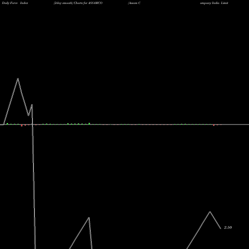 Force Index chart Assam Company India Limited ASSAMCO share NSE Stock Exchange 