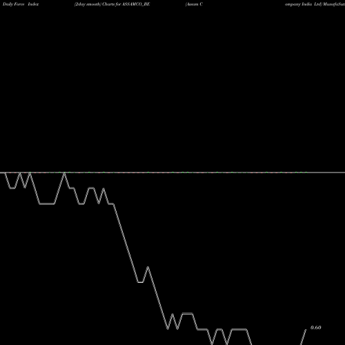 Force Index chart Assam Company India Ltd ASSAMCO_BE share NSE Stock Exchange 