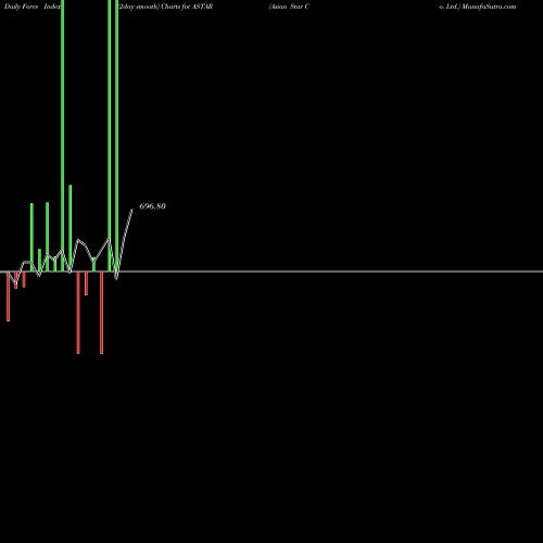 Force Index chart Asian Star Co. Ltd. ASTAR share NSE Stock Exchange 