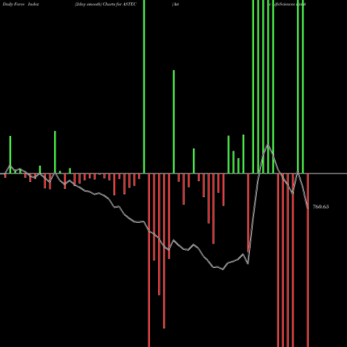 Force Index chart Astec LifeSciences Limited ASTEC share NSE Stock Exchange 