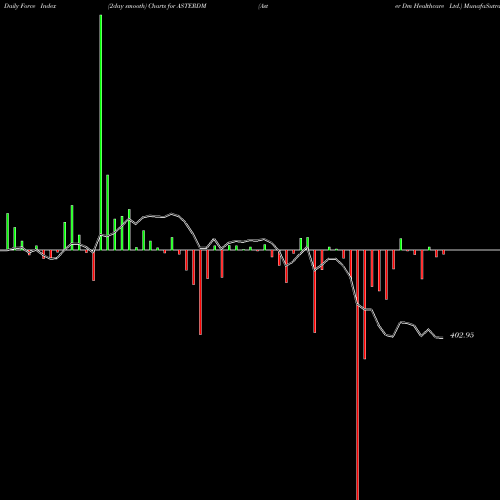 Force Index chart Aster Dm Healthcare Ltd. ASTERDM share NSE Stock Exchange 