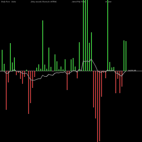 Force Index chart Astral Poly Technik Limited ASTRAL share NSE Stock Exchange 