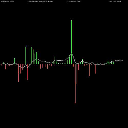 Force Index chart AstraZeneca Pharma India Limited ASTRAZEN share NSE Stock Exchange 