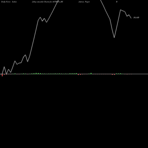 Force Index chart Astron Paper Bord Mil Ltd ASTRON_BE share NSE Stock Exchange 