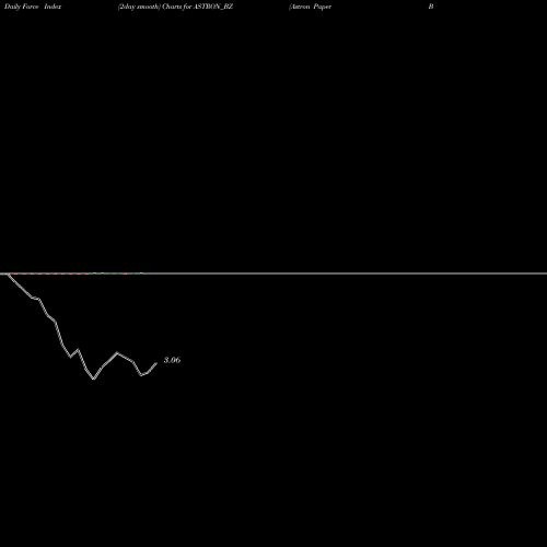 Force Index chart Astron Paper Bord Mil Ltd ASTRON_BZ share NSE Stock Exchange 