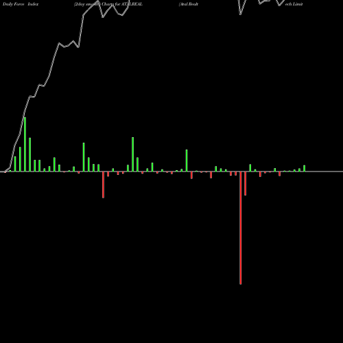 Force Index chart Atal Realtech Limited ATALREAL share NSE Stock Exchange 