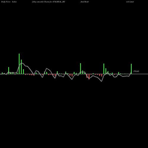 Force Index chart Atal Realtech Limited ATALREAL_BE share NSE Stock Exchange 