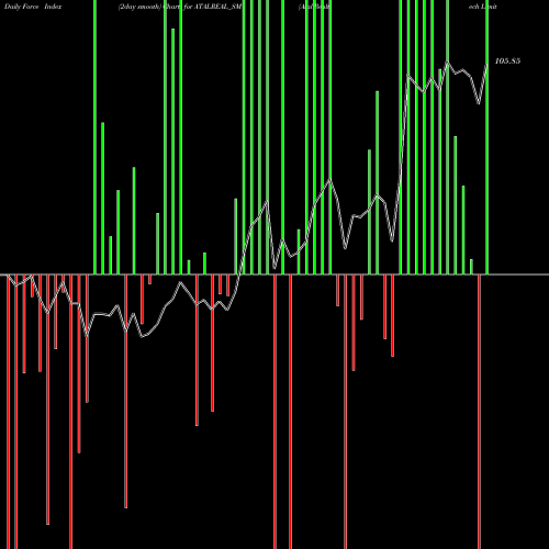 Force Index chart Atal Realtech Limited ATALREAL_SM share NSE Stock Exchange 