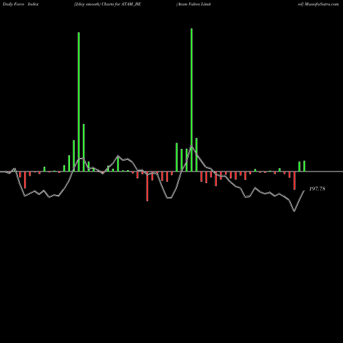 Force Index chart Atam Valves Limited ATAM_BE share NSE Stock Exchange 