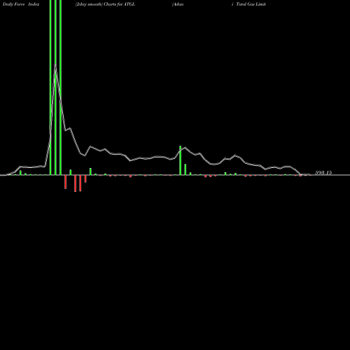 Force Index chart Adani Total Gas Limited ATGL share NSE Stock Exchange 