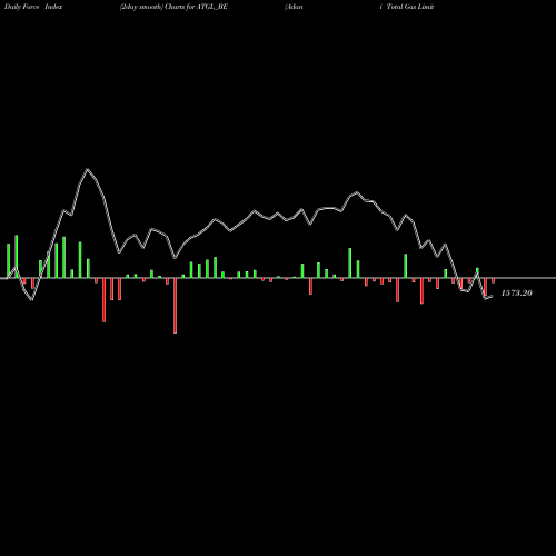 Force Index chart Adani Total Gas Limited ATGL_BE share NSE Stock Exchange 