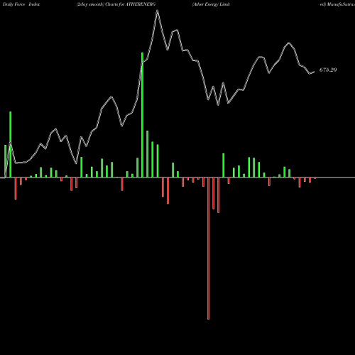 Force Index chart Ather Energy Limited ATHERENERG share NSE Stock Exchange 