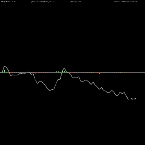 Force Index chart Allcargo Terminals Ltd ATL share NSE Stock Exchange 