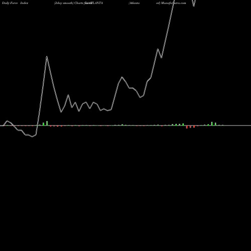 Force Index chart Atlanta  Limited ATLANTA share NSE Stock Exchange 