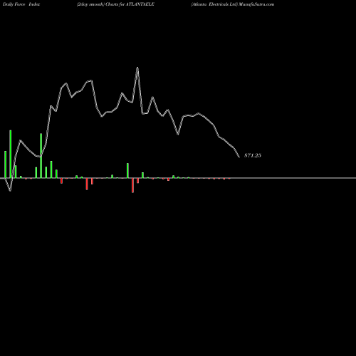 Force Index chart Atlanta Electricals Ltd ATLANTAELE share NSE Stock Exchange 
