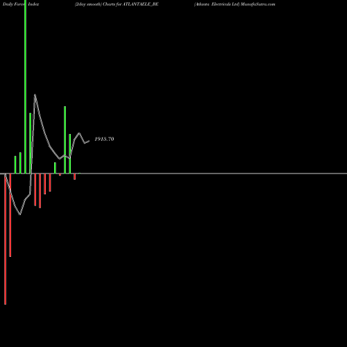 Force Index chart Atlanta Electricals Ltd ATLANTAELE_BE share NSE Stock Exchange 
