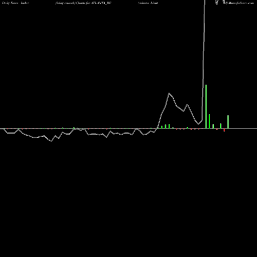 Force Index chart Atlanta Limited ATLANTA_BE share NSE Stock Exchange 