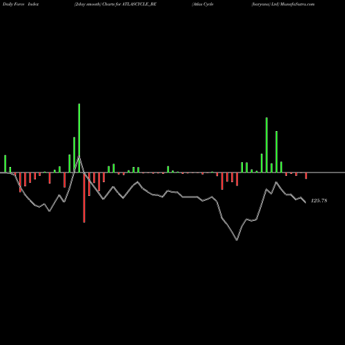 Force Index chart Atlas Cycle (haryana) Ltd ATLASCYCLE_BE share NSE Stock Exchange 