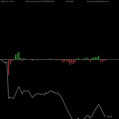 Force Index chart Atlas Cycle (haryana) Ltd ATLASCYCLE_BZ share NSE Stock Exchange 
