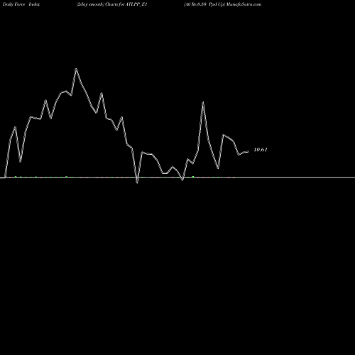 Force Index chart Atl Re.0.50 Ppd Up ATLPP_E1 share NSE Stock Exchange 