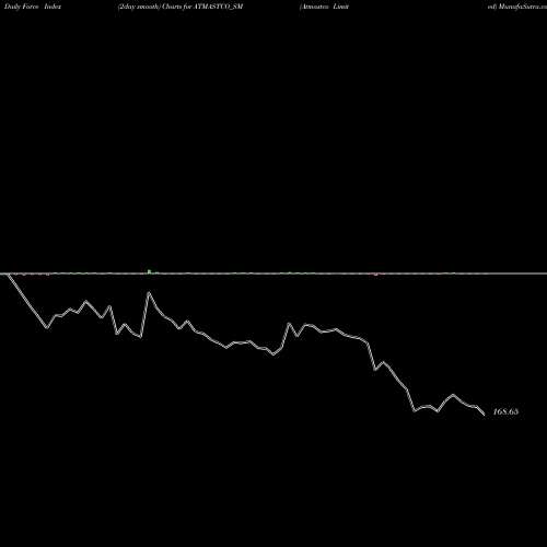 Force Index chart Atmastco Limited ATMASTCO_SM share NSE Stock Exchange 