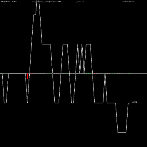 Force Index chart ATN International Limited ATNINTER share NSE Stock Exchange 