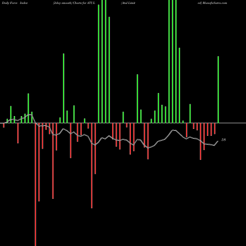 Force Index chart Atul Limited ATUL share NSE Stock Exchange 