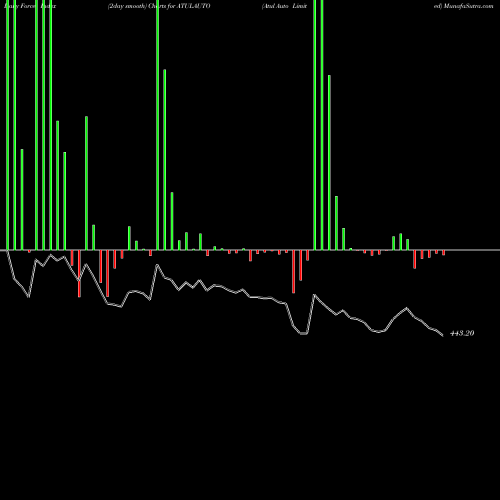 Force Index chart Atul Auto Limited ATULAUTO share NSE Stock Exchange 