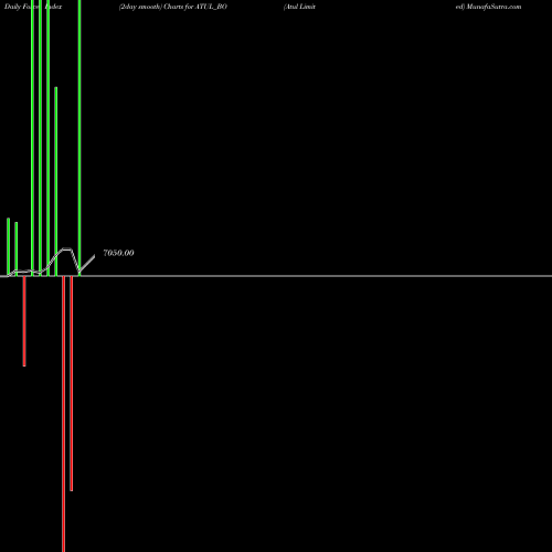 Force Index chart Atul Limited ATUL_BO share NSE Stock Exchange 
