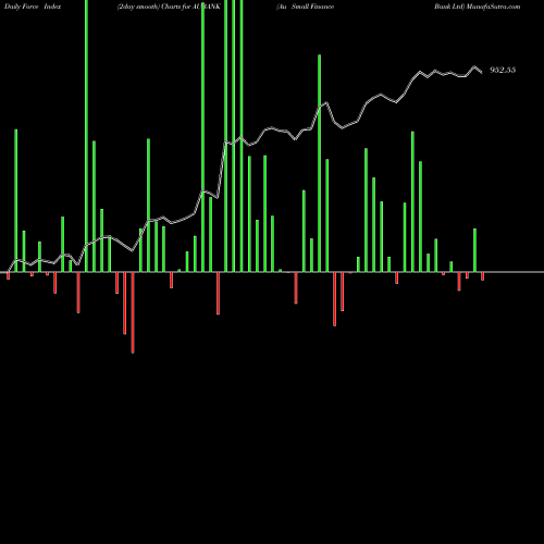 Force Index chart Au Small Finance Bank Ltd AUBANK share NSE Stock Exchange 