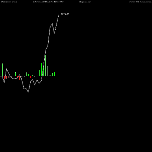 Force Index chart Augmont Enterprises Ltd AUGMONT share NSE Stock Exchange 