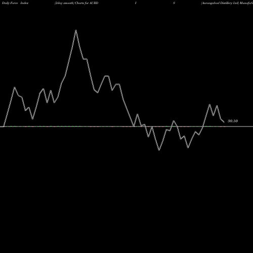 Force Index chart Aurangabad Distillery Ltd AURDIS share NSE Stock Exchange 