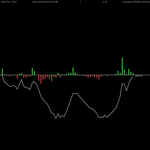 Force Index chart Aurangabad Distillery Ltd AURDIS_ST share NSE Stock Exchange 